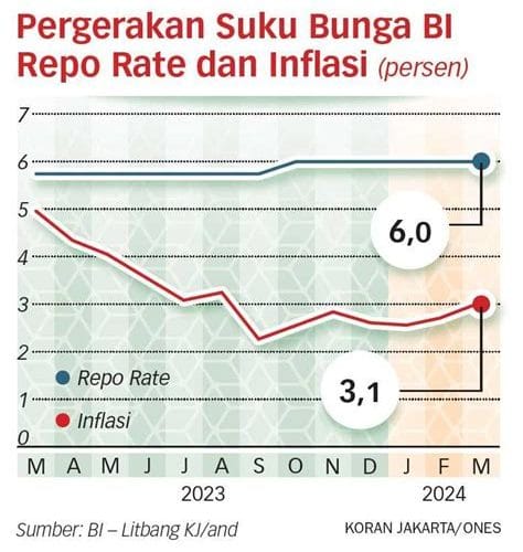 REI Kenaikan Bunga Acuan Diperkirakan Mulai Berdampak